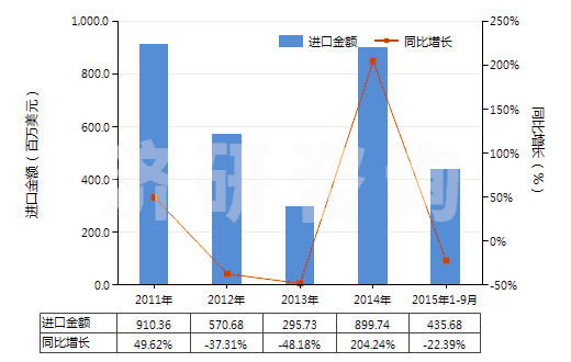 2011-2015年9月中國粗二甲苯(HS27073000)進(jìn)口總額及增速統(tǒng)計 2011-2015年9月中國粗二甲苯(HS27073000)進(jìn)口總額及增速統(tǒng)計